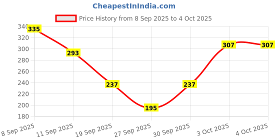 myntra.com Cutiekins Girls Geometric Printed A-Line Kurta with Palazzo & Dupatta cutiekins Price History Graph from 8 Sep 2025 to 4 Oct 2025
