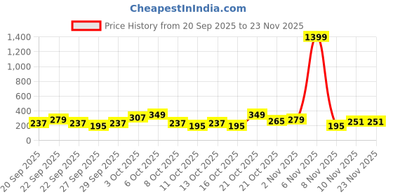 myntra.com Cutiekins Girls Geometric Printed A-Line Kurta with Patiala cutiekins Price History Graph from 20 Sep 2025 to 23 Nov 2025