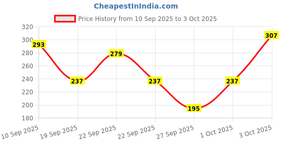 myntra.com Cutiekins Girls Geometric Printed A-Line Kurta with Trousers & Dupatta cutiekins Price History Graph from 10 Sep 2025 to 3 Oct 2025