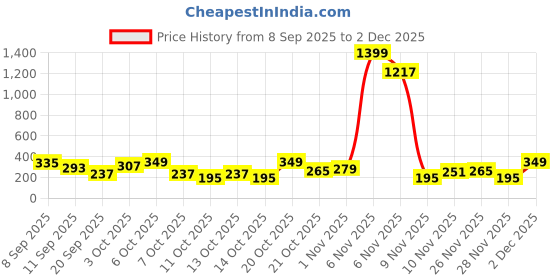 myntra.com Cutiekins Girls Geometric Printed A-Line Kurta with Trousers & Dupatta cutiekins Price History Graph from 8 Sep 2025 to 2 Dec 2025
