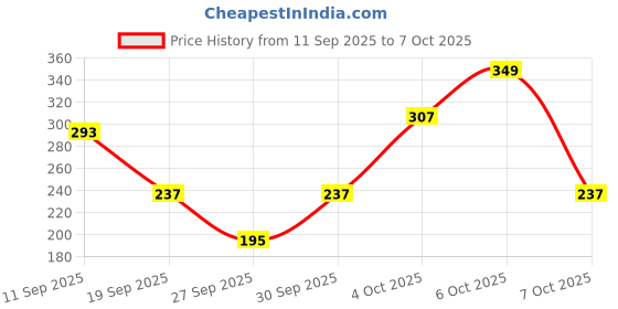 myntra.com Cutiekins Girls Geometric Printed A-Line Kurta with Trousers & Dupatta cutiekins Price History Graph from 11 Sep 2025 to 7 Oct 2025