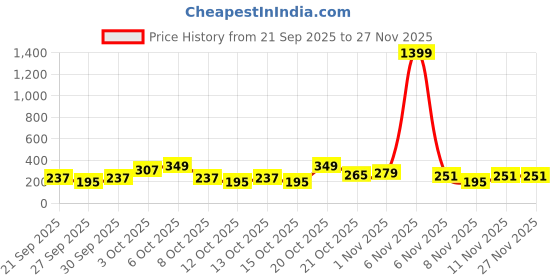 myntra.com Cutiekins Girls Geometric Printed Gotta Patti A Line Kurta With Dhoti Pants cutiekins Price History Graph from 21 Sep 2025 to 27 Nov 2025