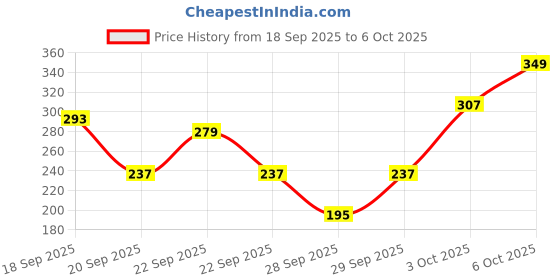 myntra.com Cutiekins Girls Geometric Printed Gotta Patti A-Line Kurta With Palazzos & Dupatta cutiekins Price History Graph from 18 Sep 2025 to 6 Oct 2025