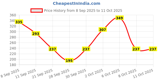 myntra.com Cutiekins Girls Geometric Printed Gotta Patti Kurta with Palazzos & Dupatta cutiekins Price History Graph from 8 Sep 2025 to 4 Oct 2025
