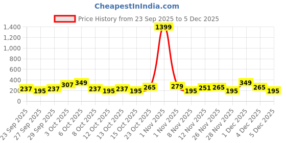 myntra.com Cutiekins Girls Geometric Printed Gotta Patti Pure Cotton A Line Kurta With Dhoti Pants cutiekins Price History Graph from 23 Sep 2025 to 5 Dec 2025