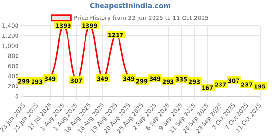 myntra.com Cutiekins Girls Geometric Printed Kurta with Palazzo & Dupatta cutiekins Price History Graph from 23 Jun 2025 to 11 Oct 2025