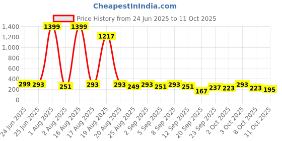 myntra.com Cutiekins Girls Geometric Printed Kurti with Palazzos & Dupatta cutiekins Price History Graph from 24 Jun 2025 to 11 Oct 2025