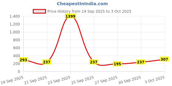 myntra.com Cutiekins Girls Geometric Printed One Shoulder Gotta Patti Kurta With Palazzos & Dupatta cutiekins Price History Graph from 19 Sep 2025 to 3 Oct 2025