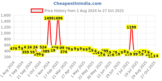 myntra.com Cutiekins Girls Geometric Printed Palazzos cutiekins Price History Graph from 1 Aug 2024 to 27 Oct 2025