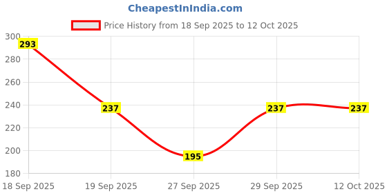 myntra.com Cutiekins Girls Geometric Printed Regular Gotta Patti A-Line Kurta with Palazzos & Dupatta cutiekins Price History Graph from 18 Sep 2025 to 12 Oct 2025