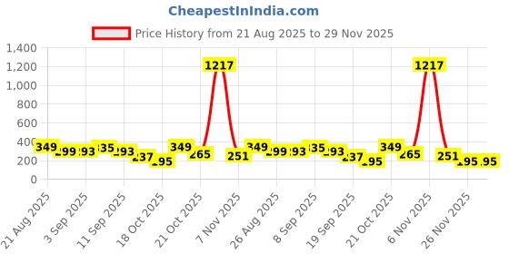 myntra.com Cutiekins Girls Geometric Printed Regular Gotta Patti Kurta with Dhoti Pants Kurta Sets cutiekins Price History Graph from 21 Aug 2025 to 29 Nov 2025