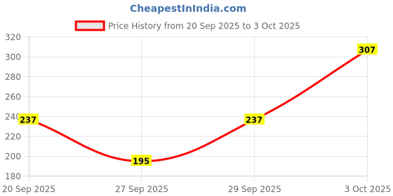 myntra.com Cutiekins Girls Geometric Printed Regular Gotta Patti Kurta with Sharara & Dupatta cutiekins Price History Graph from 20 Sep 2025 to 3 Oct 2025
