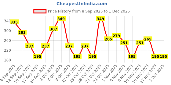 myntra.com Cutiekins Girls Geometric Printed Sleeveless Gotta Patti Kurta with Sharara & Dupatta cutiekins Price History Graph from 8 Sep 2025 to 30 Nov 2025