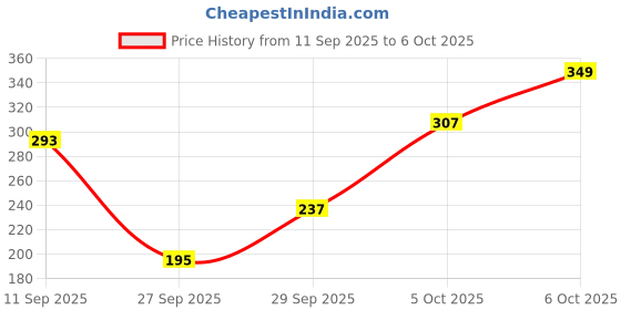 myntra.com Cutiekins Girls Geometric Printed Thread Work A-Line Kurta With Trousers & Dupatta cutiekins Price History Graph from 11 Sep 2025 to 5 Oct 2025