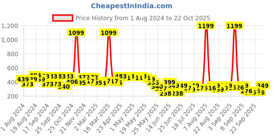 myntra.com Cutiekins Girls Green Knitted Palazzos cutiekins Price History Graph from 1 Aug 2024 to 22 Oct 2025