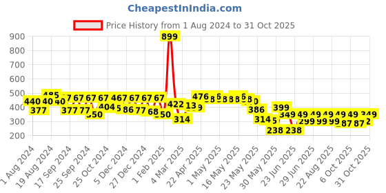 myntra.com Cutiekins Girls Green Solid Straight Palazzos cutiekins Price History Graph from 1 Aug 2024 to 28 Oct 2025