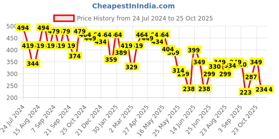 myntra.com Cutiekins Girls Green Solid Straight Palazzos cutiekins Price History Graph from 24 Jul 2024 to 23 Oct 2025