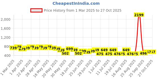 myntra.com Cutiekins Girls Halter Neck Crop Top With Cargo Trousers cutiekins Price History Graph from 1 Mar 2025 to 26 Oct 2025