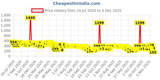myntra.com Cutiekins Girls Magenta Solid Regular Fit Capris cutiekins Price History Graph from 24 Jul 2024 to 4 Dec 2025