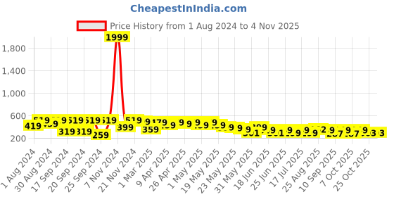 myntra.com Cutiekins Girls Mid-Rise Bow Detailed Shorts cutiekins Price History Graph from 1 Aug 2024 to 2 Nov 2025