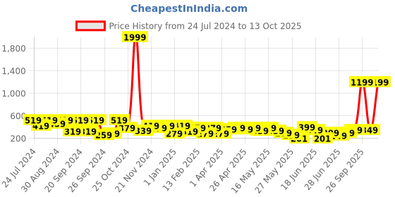 myntra.com Cutiekins Girls Mid-Rise Bow Detailed Shorts cutiekins Price History Graph from 24 Jul 2024 to 13 Oct 2025
