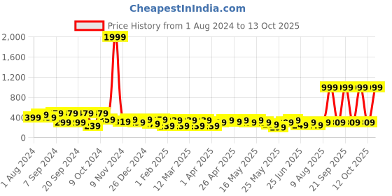 myntra.com Cutiekins Girls Mid-Rise Bow Detailed Shorts cutiekins Price History Graph from 1 Aug 2024 to 13 Oct 2025