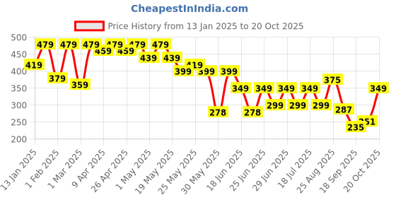 myntra.com Cutiekins Girls Mid-Rise Regular Fit Slip-On Trousers cutiekins Price History Graph from 13 Jan 2025 to 20 Oct 2025