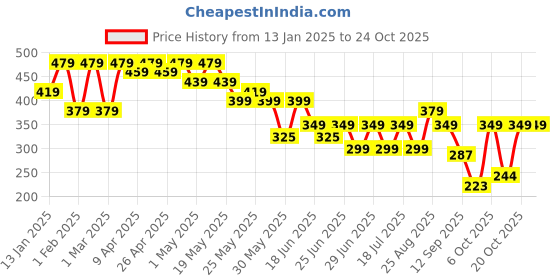 myntra.com Cutiekins Girls Mid-Rise Regular Fit Trousers cutiekins Price History Graph from 13 Jan 2025 to 22 Oct 2025