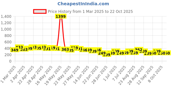 myntra.com Cutiekins Girls Mid-Rise Shorts cutiekins Price History Graph from 1 Mar 2025 to 21 Oct 2025