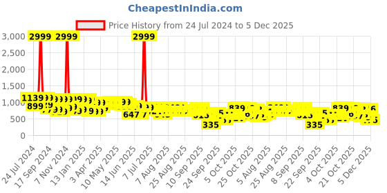 myntra.com Cutiekins Girls Mustard Yellow Sequinned Peplum Top with Dhoti Pants cutiekins Price History Graph from 24 Jul 2024 to 5 Dec 2025