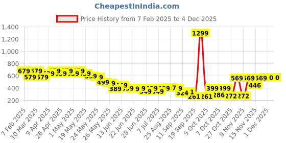 myntra.com Cutiekins Girls Off-Shoulder Basic Jumpsuit cutiekins Price History Graph from 7 Feb 2025 to 1 Dec 2025