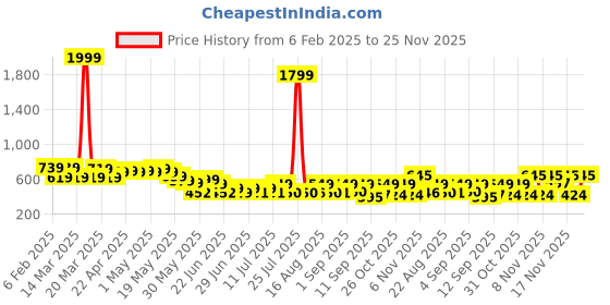 myntra.com Cutiekins Girls Off-Shoulder Printed Basic Jumpsuit cutiekins Price History Graph from 6 Feb 2025 to 25 Nov 2025