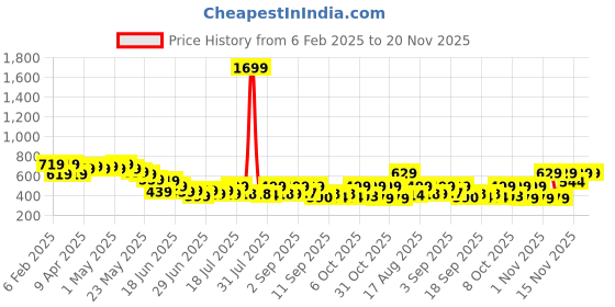 myntra.com Cutiekins Girls Off-Shoulder Printed Basic Jumpsuit cutiekins Price History Graph from 6 Feb 2025 to 18 Nov 2025