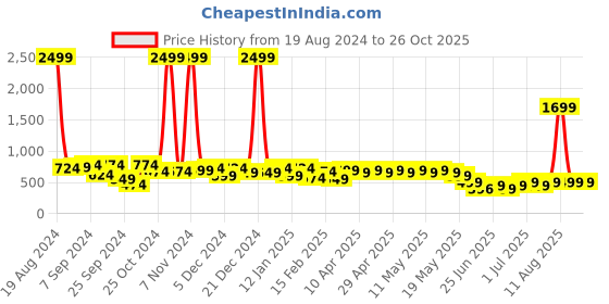 myntra.com Cutiekins Girls Pack Of 2 Mid-Rise Cotton Regular Shorts cutiekins Price History Graph from 19 Aug 2024 to 26 Oct 2025