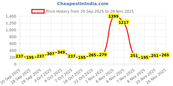 myntra.com Cutiekins Girls Paisley Printed A-Line Kurta with Sharara & Dupatta cutiekins Price History Graph from 20 Sep 2025 to 26 Nov 2025