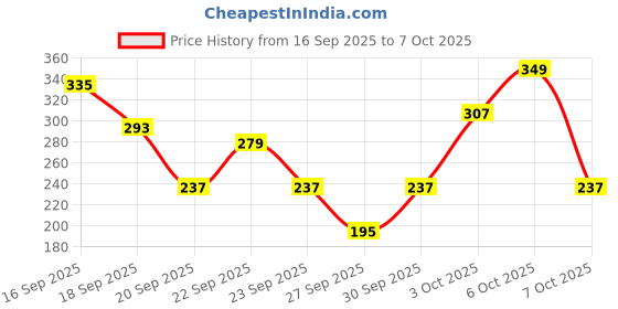 myntra.com Cutiekins Girls Paisley Printed A-Line Kurti with Sharara & Dupatta cutiekins Price History Graph from 16 Sep 2025 to 4 Oct 2025
