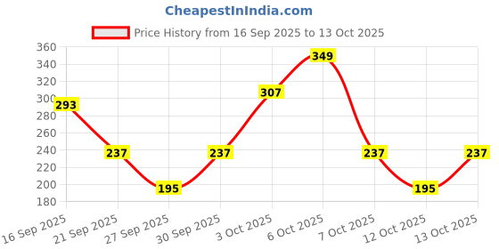 myntra.com Cutiekins Girls Paisley Printed A-Line Kurti with Sharara & Dupatta cutiekins Price History Graph from 16 Sep 2025 to 13 Oct 2025