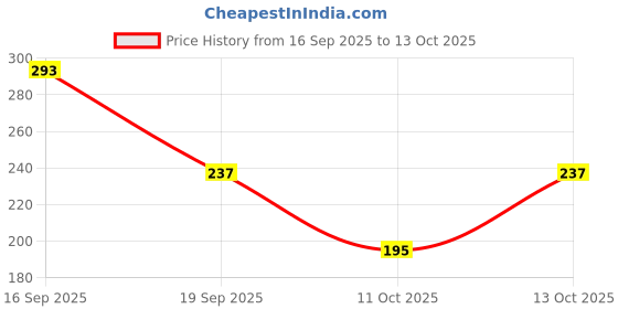 myntra.com Cutiekins Girls Paisley Printed A-Line Kurti with Sharara & Dupatta cutiekins Price History Graph from 16 Sep 2025 to 13 Oct 2025
