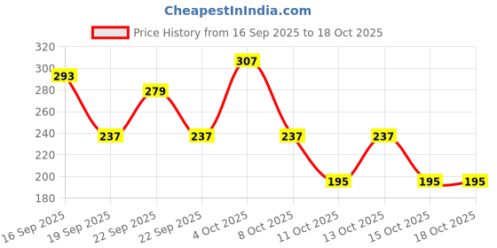 myntra.com Cutiekins Girls Paisley Printed A-Line Kurti with Sharara & Dupatta cutiekins Price History Graph from 16 Sep 2025 to 18 Oct 2025