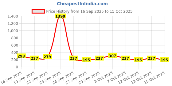 myntra.com Cutiekins Girls Paisley Printed A-Line Kurti with Sharara & Dupatta cutiekins Price History Graph from 16 Sep 2025 to 15 Oct 2025