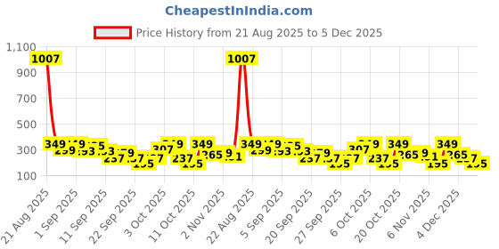 myntra.com Cutiekins Girls Paisley Printed Anarkali Pleated Kurta with Palazzos & With Dupatta cutiekins Price History Graph from 21 Aug 2025 to 5 Dec 2025