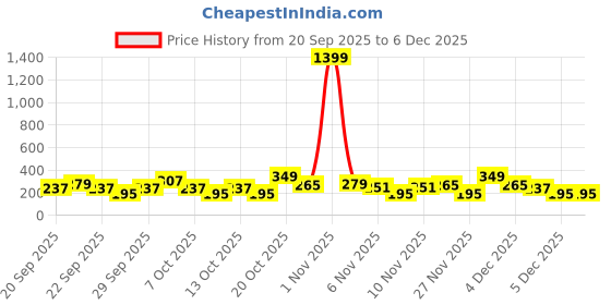 myntra.com Cutiekins Girls Paisley Printed Empire Gotta Patti Kurta With Sharara & Dupatta cutiekins Price History Graph from 20 Sep 2025 to 5 Dec 2025