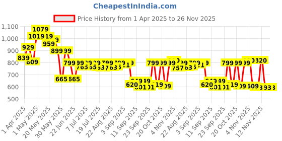 myntra.com Cutiekins Girls Paisley Printed Empire Gotta Patti Kurta with Sharara & With Dupatta cutiekins Price History Graph from 1 Apr 2025 to 25 Nov 2025