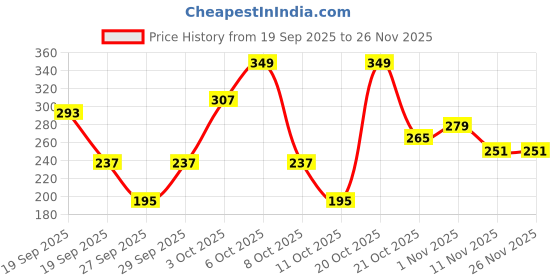 myntra.com Cutiekins Girls Paisley Printed Gotta Patti A-Line Kurta with Sharara & Dupatta cutiekins Price History Graph from 19 Sep 2025 to 26 Nov 2025
