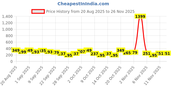 myntra.com Cutiekins Girls Paisley Printed Gotta Patti A-Line Kurta With Trouser & Dupatta cutiekins Price History Graph from 20 Aug 2025 to 25 Nov 2025
