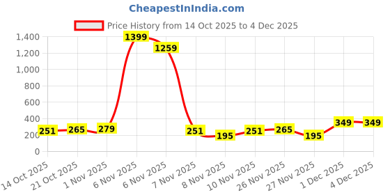 myntra.com Cutiekins Girls Paisley Printed Gotta Patti Kurta with Palazzos & Dupatta cutiekins Price History Graph from 14 Oct 2025 to 3 Dec 2025