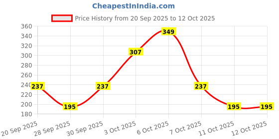 myntra.com Cutiekins Girls Paisley Printed Regular Gotta Patti Kurta Set With Dupatta cutiekins Price History Graph from 20 Sep 2025 to 4 Oct 2025