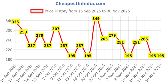 myntra.com Cutiekins Girls Paisley Printed Regular Gotta Patti Kurta with Dhoti Pants cutiekins Price History Graph from 16 Sep 2025 to 30 Nov 2025