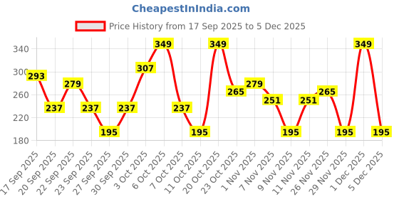 myntra.com Cutiekins Girls Paisley Printed Regular Gotta Patti Kurta with Sharara & Dupatta cutiekins Price History Graph from 17 Sep 2025 to 1 Dec 2025