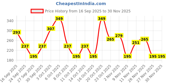 myntra.com Cutiekins Girls Paisley Printed Round Neck Gotta Patti A-Line Kurta With Sharara & Dupatta cutiekins Price History Graph from 16 Sep 2025 to 30 Nov 2025